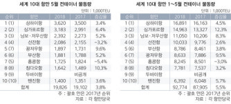 부산항, 멀어지는 5위의 꿈