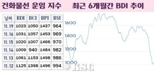 극동방제진흥공사 | BDI 1023포인트…케이프선 5일만에 하락 전환