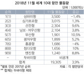 뒷심 발휘하는 부산항 세계 5위 도약 청신호