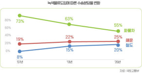 녹색물류, ‘필(必)환경’ 시대를 맞이하다