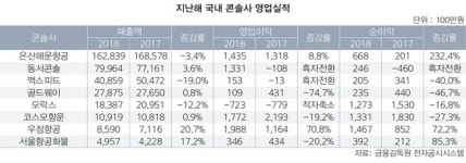 지난해 국내 포워딩시장, 북방물류 ‘맑음’ 2자물류 ‘흐림’
