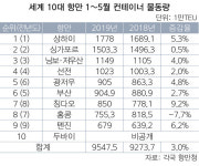 5월에도 넘지 못한 中 광저우의 벽, 부산항 세계 5위 탈환 언제?