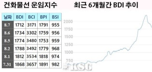 BDI 1712포인트…미중 무역분쟁 재점화, 케이프 시황 불투명 