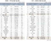 에버그린·SM상선 무역분쟁에도 북미항로서 ‘약진’