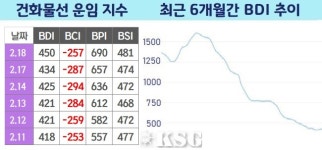 BDI 450포인트…케이프, 3월초 호주선적 철광석 강세