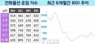 BDI 514포인트…연휴 이후 성약 활발