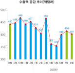 ‘코로나19 여파’  8月 선박수출 두자릿수 후퇴