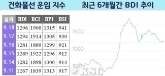 BDI 1296포인트…中 국경절 이전 물량 강세 지속