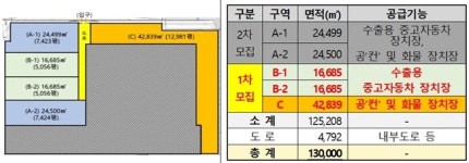 선광·우련물류·피앤비쉬핑, 인천신항 임시부지 우선협상대상자로 선정