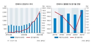 ‘컨선 고운임시대’ 물류비 절감 해법은