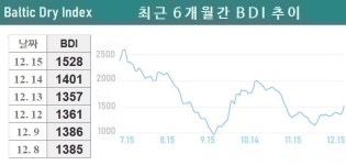 케이프 시장 폭등으로 BDI 단숨에 1500대 진입