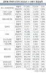 송년특집 기획/ 상반기까지 이어진 물류대란에 컨선사 실적 경신 레이스