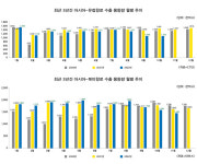 기간항로 수요 부진 지속…유럽항로 10년來 최저치