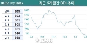 케이프 시장 상승세 지속…BDI 1주만에 반등