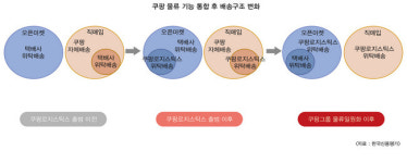 “고객에서 경쟁자로” 쿠팡 택배시장 진출…물류기업 대응책은