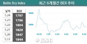 BDI 1797포인트…케이프 시장, 대서양 수역서 회복 나서