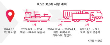 EU 新적화목록 사전신고제 도입시기 ‘해운사간 천차만별’