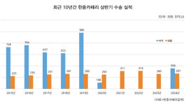 평택일조해통훼리(주) | 한중카페리 상반기 물동량 반등…코로나이전 수준 회복