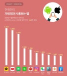 인스타그램, 국내에선 페이스북 앞질렀다