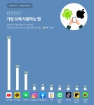 인스타그램, 국내에선 페이스북 앞질렀다