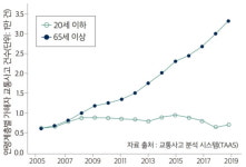 [상평통보] 고령자 운전은 정말 위험할까…통계는 달랐다