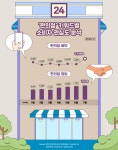 두바이 대신 여기 카페·맛집·옷집 된 생활 플랫폼 편의점