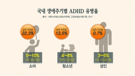 '생로병사의 비밀' 성인 ADHD, 유병률 증가 중...환자 84% 우울증·       공황장애 등 공존질환 앓는다