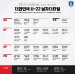조영욱-전세진-한찬희 등 '구관' 속 새얼굴 누구? [U-22 축구 국가대표 명단]