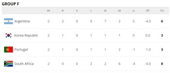 한국 남아공 격파에도 16강행 또 경우의 수? [2019 FIFA U-20 월드컵 조별 순위]