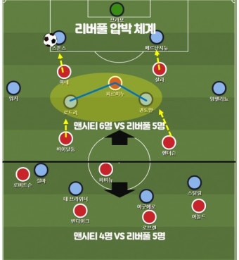 과르디올라의 패착, 리버풀에 승리를 헌납하다