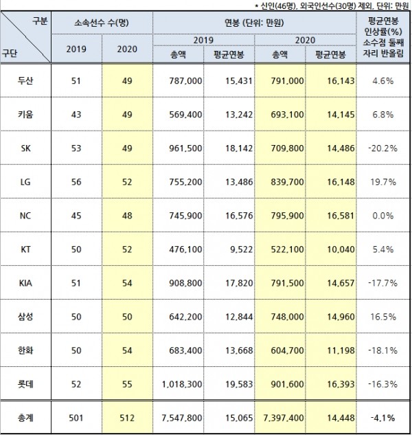 프로야구 키움, 2025시즌을 위한 선수단 연봉 계약 완료 및 송성문 주장의 주목받는 인상 