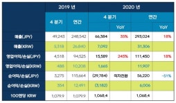 NC소프트 앞선 넥슨, 매출 3조 시대 열었다