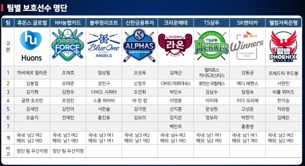 PBA 팀리그, 구단들 보호선수 공개…드래프트 앞두고 각종 이야기 기대!