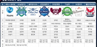 피아비 품은 블루원리조트, 꼴찌 반란 꿈꾼다 [PBA 팀리그 드래프트]