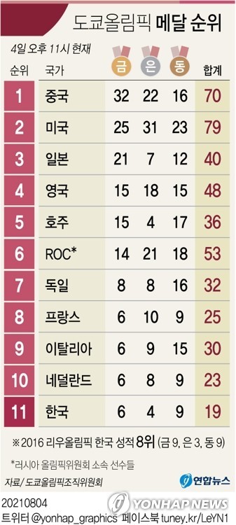 한국, 하계올림픽 100번째 메달은 16세 사격선수 반효진이 획들