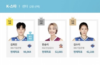 허웅 김단비 '역시', 프로배구 올스타 팬투표 1위는?