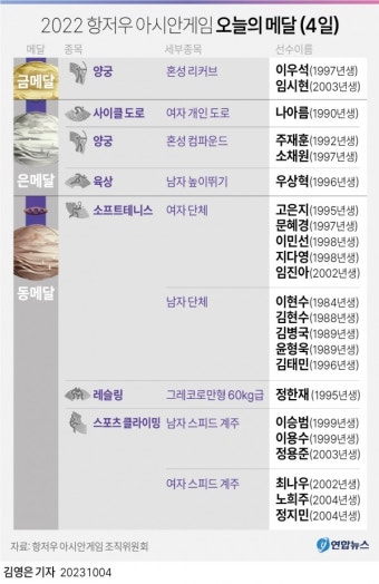 역시 양궁, 11일 연속 金... 멀어진 일본 [아시안게임 순위]