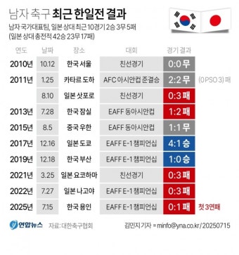 동아시안컵 후원사 APA 호텔, 일본군 위안부 부정으로 논란 불거져