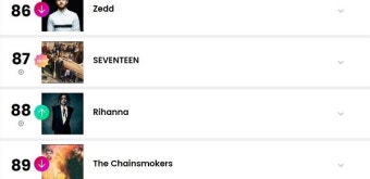 세븐틴, 엑소-방탄소년단 이어 빌보드 '아티스트100' 차트 입성