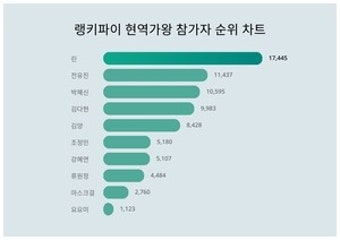 1위 린·2위 전유진·3위 박혜신...2024년 2월 1일 현역가왕 참가자 트렌드지수 순위 결과