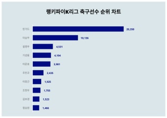 1위 린가드·2위 이승우·3위 설영우, 2024년 3월 2주차 K리그 축구선수 트렌드지수 순위 결과