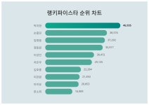 1위 박지현·2위 손흥민·3위 임영웅, 2024년 3월 2주차 스타 트렌드지수 순위 결과
