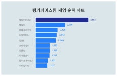 1위 헬다이버즈2·2위 팰월드·3위 배틀그라운드, 2024년 3월 2주차 스팀 게임 트렌드지수 순위 결과