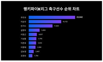 1위 주민규·2위 이승우·3위 린가드, 2024년 3월 3주차 K리그 축구선수 트렌드지수 순위 결과