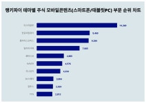 1위 미스터블루 주가·2위 한글과컴퓨터 주가·3위 폴라리스오피스 주가, 3월 3주차 테마별 주식 모바일콘텐츠(스마트폰/태블릿PC) 부문... 
