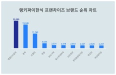 1위 명륜진사갈비·2위 본죽·3위 오봉집, 2024년 3월 3주차 한식 프랜차이즈 브랜드 트렌드지수 순위 결과