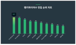 1위 여수정다운식당·2위 여수산골식당·3위 여수당, 2024년 3월 3주차 여수 맛집 트렌드지수 순위 결과