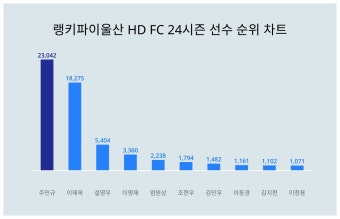 1위 주민규·2위 이재욱·3위 설영우, 2024년 3월 3주차 울산 HD FC 24시즌 선수 트렌드지수 순위 결과