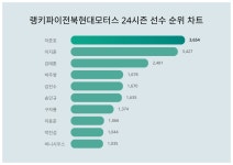 1위 이준호·2위 이지훈·3위 김태환, 2024년 3월 3주차 전북현대모터스 24시즌 선수 트렌드지수 순위 결과