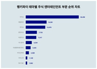 1위 카카오 주가·2위 래몽래인 주가·3위 하이브 주가, 3월 3주차 테마별 주식 엔터테인먼트 부문 트렌드지수 순위는?